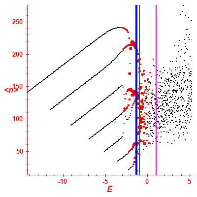 Peres lattice <N>